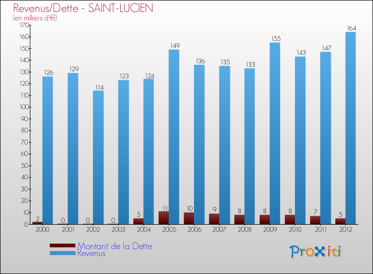 Evolution comparée de la dette et des revenus pour la commune de SAINT-LUCIEN de 2000 à 2012 Comparaison de la dette et des revenus pour SAINT-LUCIEN de 2000 à 2012