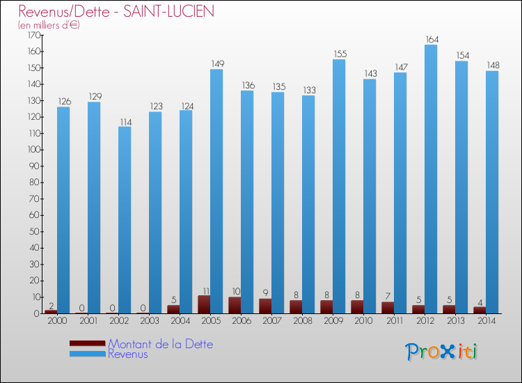 Evolution comparée de la dette et des revenus pour la commune de SAINT-LUCIEN de 2000 à 2014 Comparaison de la dette et des revenus pour SAINT-LUCIEN de 2000 à 2014