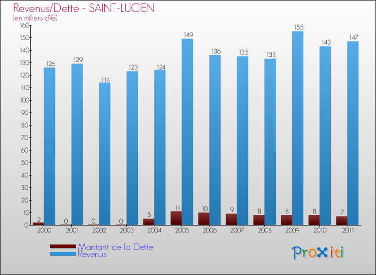 Evolution comparée de la dette et des revenus pour la commune de SAINT-LUCIEN de 2000 à 2011 Comparaison de la dette et des revenus pour SAINT-LUCIEN de 2000 à 2011