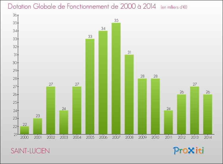 Evolution du montant de la Dotation Globale de Fonctionnement pour la commune de SAINT-LUCIEN de 2000 à 2014 Evolution du montant de la Dotation Globale de Fonctionnement pour SAINT-LUCIEN de 2000 à 2014