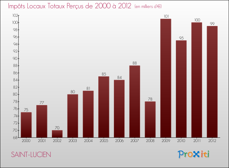 Evolution des Impôts Locaux pour la commune de SAINT-LUCIEN de 2000 à 2012 Evolution des Impôts Locaux pour SAINT-LUCIEN de 2000 à 2012