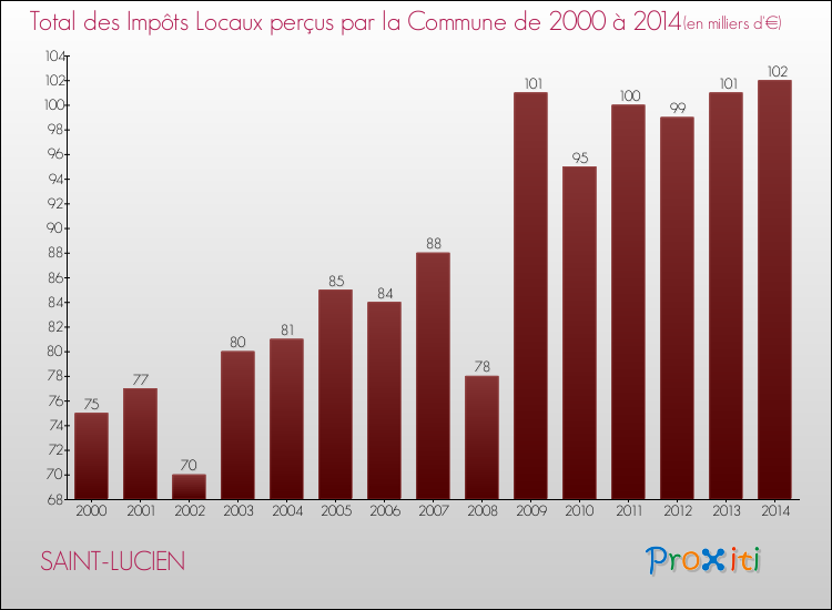 Evolution des Impôts Locaux pour la commune de SAINT-LUCIEN de 2000 à 2014 Evolution des Impôts Locaux pour SAINT-LUCIEN de 2000 à 2014