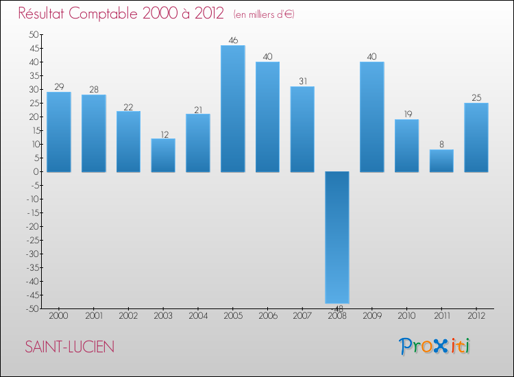 Evolution du résultat comptable pour la commune de SAINT-LUCIEN de 2000 à 2012 Evolution du résultat comptable pour SAINT-LUCIEN de 2000 à 2012