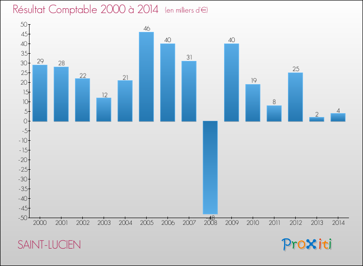 Evolution du résultat comptable pour la commune de SAINT-LUCIEN de 2000 à 2014 Evolution du résultat comptable pour SAINT-LUCIEN de 2000 à 2014