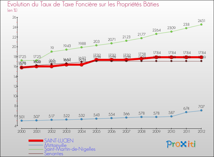 Evolution du taux de la taxe foncière sur le bati pour SAINT-LUCIEN et les communes proches de 2000 à 2012 Comparaison des taux de taxe foncière sur le bati pour SAINT-LUCIEN et les communes voisines de 2000 à 2012