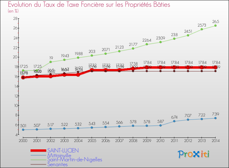 Evolution du taux de la taxe foncière sur le bati pour SAINT-LUCIEN et les communes proches de 2000 à 2014 Comparaison des taux de taxe foncière sur le bati pour SAINT-LUCIEN et les communes voisines de 2000 à 2014