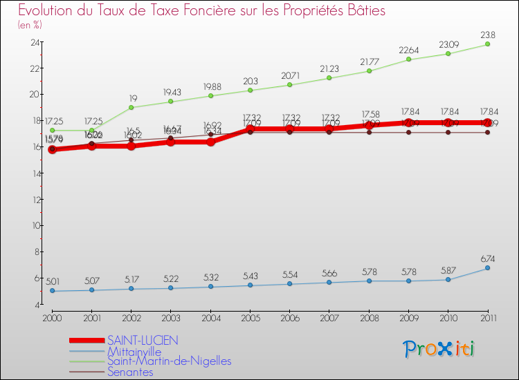 Evolution du taux de la taxe foncière sur le bati pour SAINT-LUCIEN et les communes proches Comparaison des taux de taxe foncière sur le bati pour SAINT-LUCIEN et les communes voisines