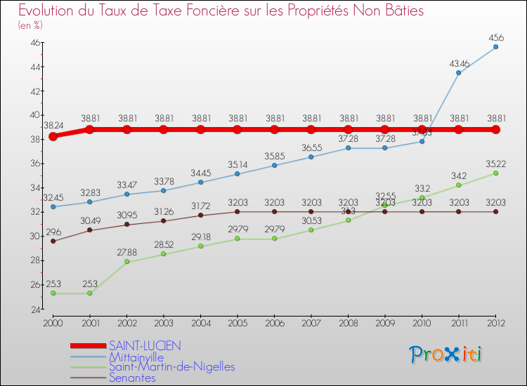 Evolution du taux de la taxe foncière sur les immeubles et terrains non batis pour SAINT-LUCIEN et les communes proches de 2000 à 2012 Comparaison des taux de la taxe foncière sur les immeubles et terrains non batis pour SAINT-LUCIEN et les communes voisines de 2000 à 2012