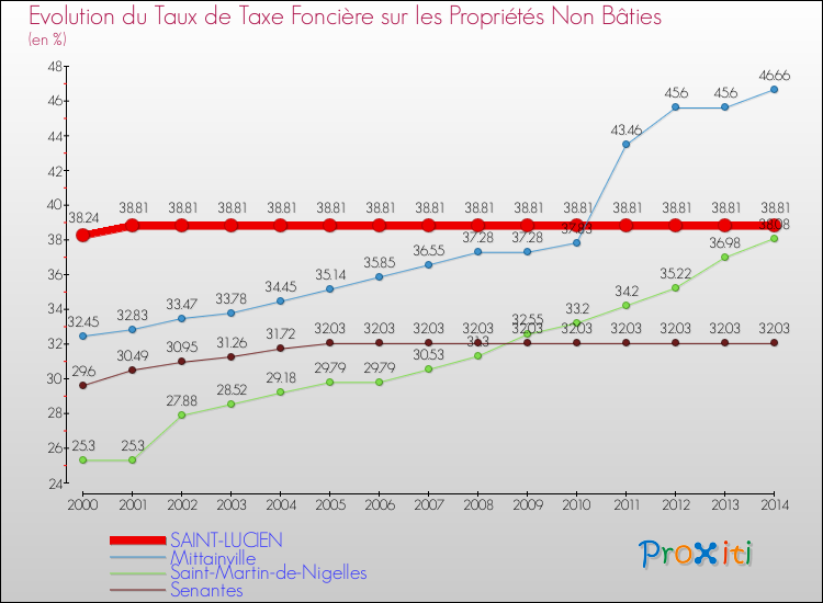 Evolution du taux de la taxe foncière sur les immeubles et terrains non batis pour SAINT-LUCIEN et les communes proches de 2000 à 2014 Comparaison des taux de la taxe foncière sur les immeubles et terrains non batis pour SAINT-LUCIEN et les communes voisines de 2000 à 2014