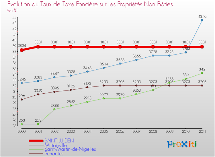 Evolution du taux de la taxe foncière sur les immeubles et terrains non batis pour SAINT-LUCIEN et les communes proches Comparaison des taux de la taxe foncière sur les immeubles et terrains non batis pour SAINT-LUCIEN et les communes voisines