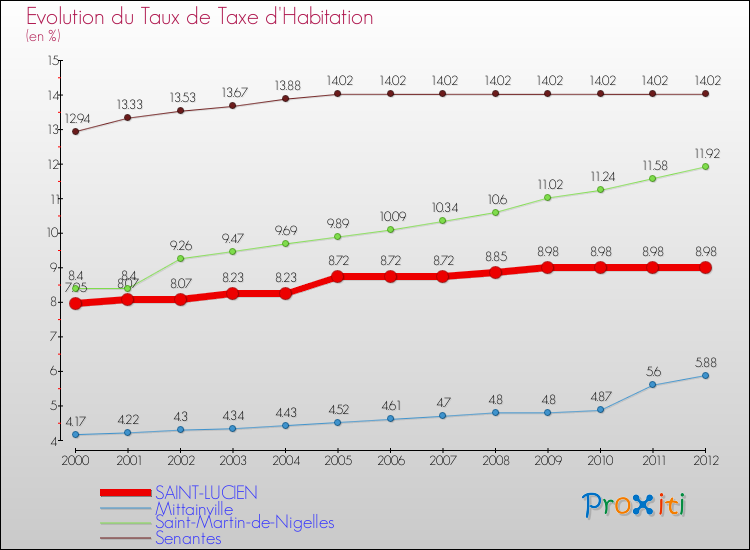 Evolution du taux de la taxe d'habitation pour SAINT-LUCIEN et les communes proches Comparaison des taux de la taxe d'habitation pour SAINT-LUCIEN et les communes voisines