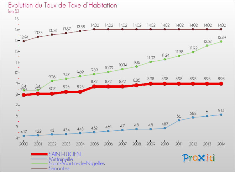 Evolution du taux de la taxe d'habitation pour SAINT-LUCIEN et les communes proches de 2000 à 2014 Comparaison des taux de la taxe d'habitation pour SAINT-LUCIEN et les communes voisines de 2000 à 2014