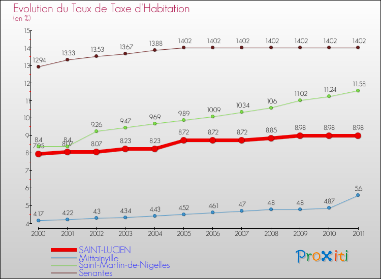 Evolution du taux de la taxe d'habitation pour SAINT-LUCIEN et les communes proches Comparaison des taux de la taxe d'habitation pour SAINT-LUCIEN et les communes voisines