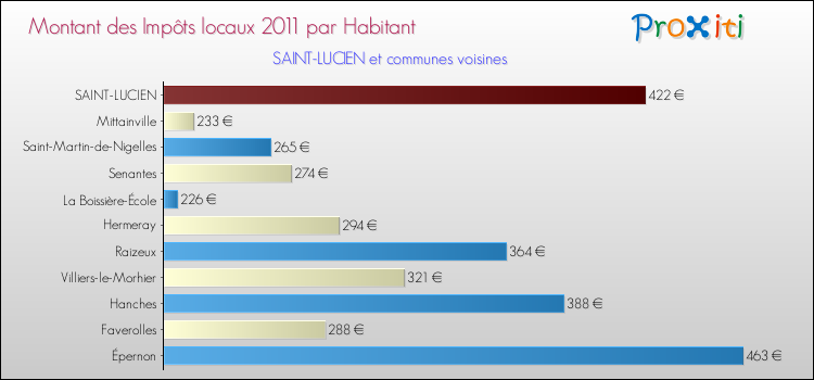 Montant des impôts locaux par Habitant pour SAINT-LUCIEN et les communes proches Comparaison des impôts locaux par habitant pour SAINT-LUCIEN et les communes voisines