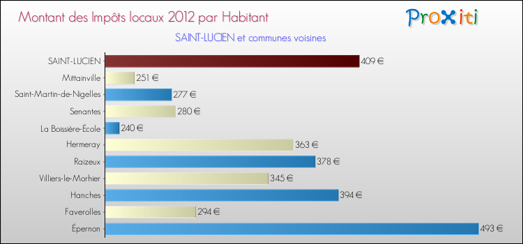 Montant des impôts locaux par Habitant pour SAINT-LUCIEN et les communes proches Comparaison des impôts locaux par habitant pour SAINT-LUCIEN et les communes voisines