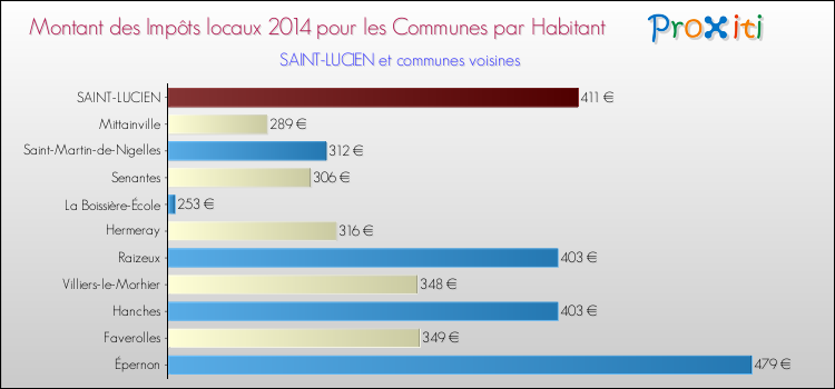 Montant des impôts locaux par Habitant pour SAINT-LUCIEN et les communes proches en 2014 Comparaison des impôts locaux par habitant pour SAINT-LUCIEN et les communes voisines en 2014
