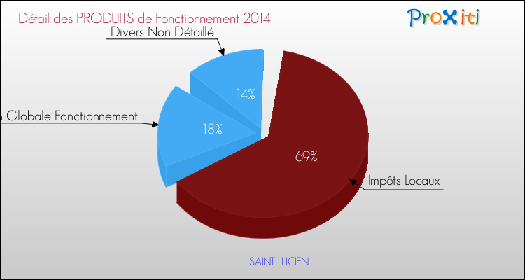 Décomposition du Budget de Fonctionnement 2014 de la commune de SAINT-LUCIEN Budget de Fonctionnement 2014 pour la commune de SAINT-LUCIEN
