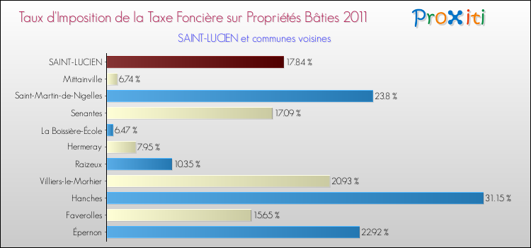 Taux d'imposition de la taxe foncière sur le bati 2011 pour SAINT-LUCIEN et les communes proches Comparaison des taux d'imposition de la taxe foncière sur le bati 2011 pour SAINT-LUCIEN et les communes voisines