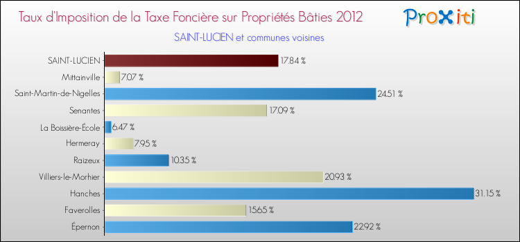 Taux d'imposition de la taxe foncière sur le bati 2012 pour SAINT-LUCIEN et les communes proches Comparaison des taux d'imposition de la taxe foncière sur le bati 2012 pour SAINT-LUCIEN et les communes voisines