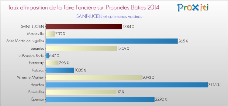 Taux d'imposition de la taxe foncière sur le bati 2014 pour SAINT-LUCIEN et les communes proches Comparaison des taux d'imposition de la taxe foncière sur le bati 2014 pour SAINT-LUCIEN et les communes voisines