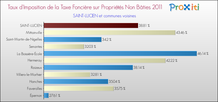Taux d'imposition de la taxe foncière sur les immeubles et terrains non batis 2011 pour SAINT-LUCIEN et les communes proches Comparaison des taux d'imposition de la taxe foncière sur les immeubles et terrains non batis 2011 pour SAINT-LUCIEN et les communes voisines