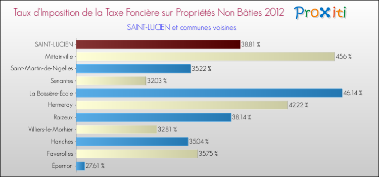 Taux d'imposition de la taxe foncière sur les immeubles et terrains non batis 2012 pour SAINT-LUCIEN et les communes proches Comparaison des taux d'imposition de la taxe foncière sur les immeubles et terrains non batis 2012 pour SAINT-LUCIEN et les communes voisines