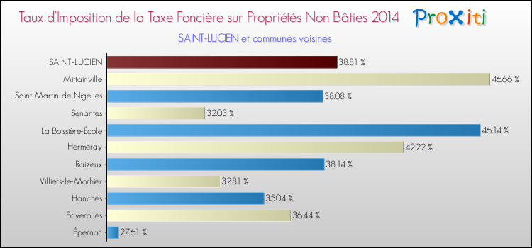 Taux d'imposition de la taxe foncière sur les immeubles et terrains non batis 2014 pour SAINT-LUCIEN et les communes proches Comparaison des taux d'imposition de la taxe foncière sur les immeubles et terrains non batis 2014 pour SAINT-LUCIEN et les communes voisines
