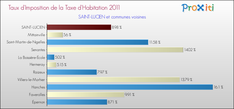 Taux d'imposition de la taxe d'habitation 2011 pour SAINT-LUCIEN et les communes proches Comparaison des taux d'imposition de la taxe d'habitation 2011 pour SAINT-LUCIEN et les communes voisines