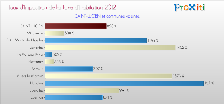 Taux d'imposition de la taxe d'habitation 2012 pour SAINT-LUCIEN et les communes proches Comparaison des taux d'imposition de la taxe d'habitation 2012 pour SAINT-LUCIEN et les communes voisines