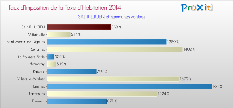 Taux d'imposition de la taxe d'habitation 2014 pour SAINT-LUCIEN et les communes proches Comparaison des taux d'imposition de la taxe d'habitation 2014 pour SAINT-LUCIEN et les communes voisines