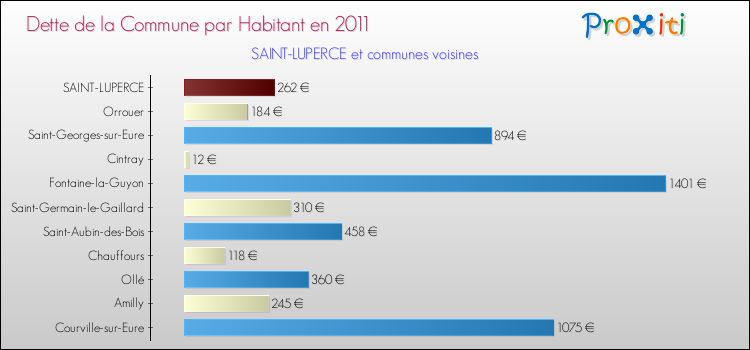 Dette par habitant de la commune en 2011 pour SAINT-LUPERCE et les communes proches Comparaison de la dette par habitant de la commune en 2011 pour SAINT-LUPERCE et les communes voisines