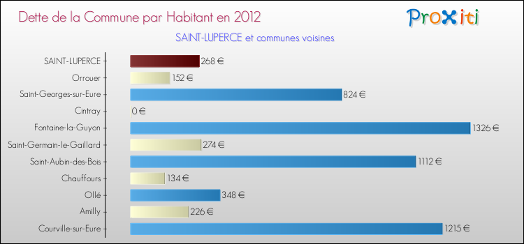 Dette par habitant de la commune en 2012 pour SAINT-LUPERCE et les communes proches Comparaison de la dette par habitant de la commune en 2012 pour SAINT-LUPERCE et les communes voisines