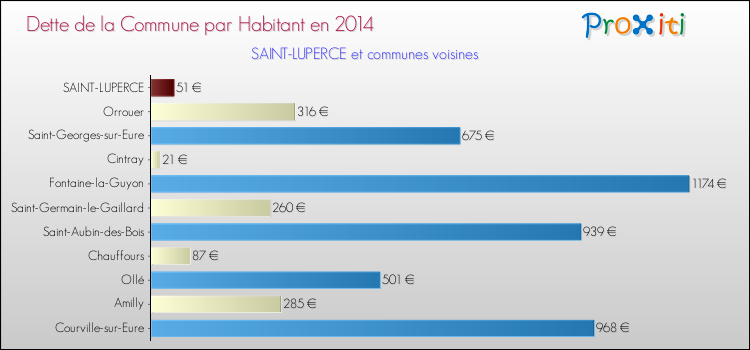 Dette par habitant de la commune en 2014 pour SAINT-LUPERCE et les communes proches Comparaison de la dette par habitant de la commune en 2014 pour SAINT-LUPERCE et les communes voisines