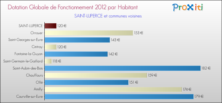 Montant des dotations globales de fonctionnement DGF par Habitant pour SAINT-LUPERCE et les communes proches Comparaison des des dotations globales de fonctionnement DGF par habitant pour SAINT-LUPERCE et les communes voisines