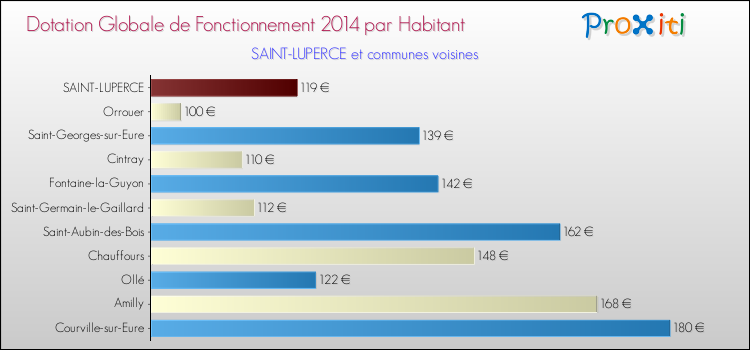 Montant des dotations globales de fonctionnement DGF par Habitant pour SAINT-LUPERCE et les communes proches en 2014. Comparaison des des dotations globales de fonctionnement DGF par habitant pour SAINT-LUPERCE et les communes voisines en 2014.