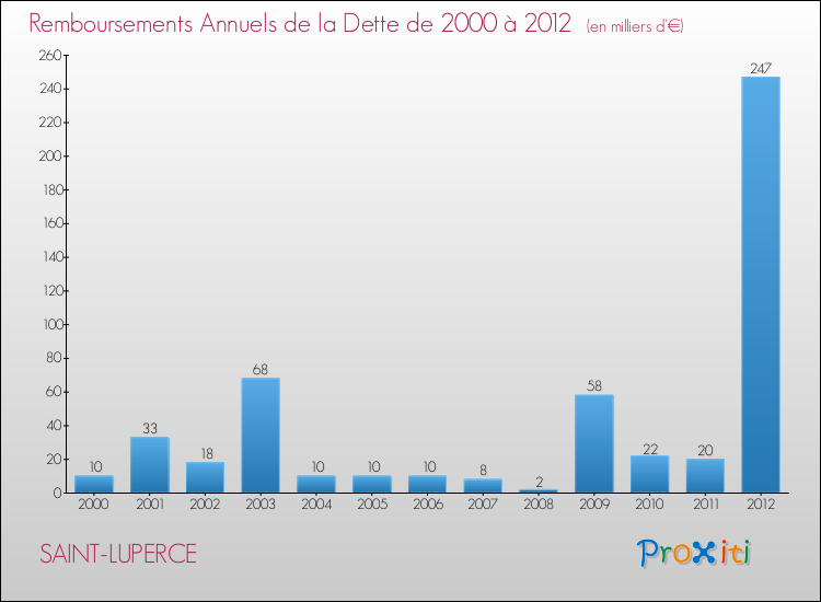 Evolution de l'annuité de la dette pour la commune de SAINT-LUPERCE de 2000 à 2012 Annuités de la dette pour SAINT-LUPERCE de 2000 à 2012