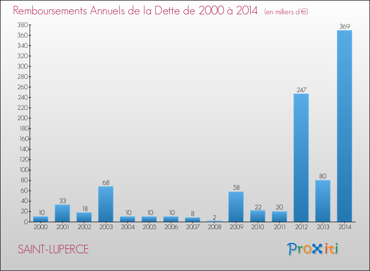 Evolution de l'annuité de la dette pour la commune de SAINT-LUPERCE de 2000 à 2014 Annuités de la dette pour SAINT-LUPERCE de 2000 à 2014