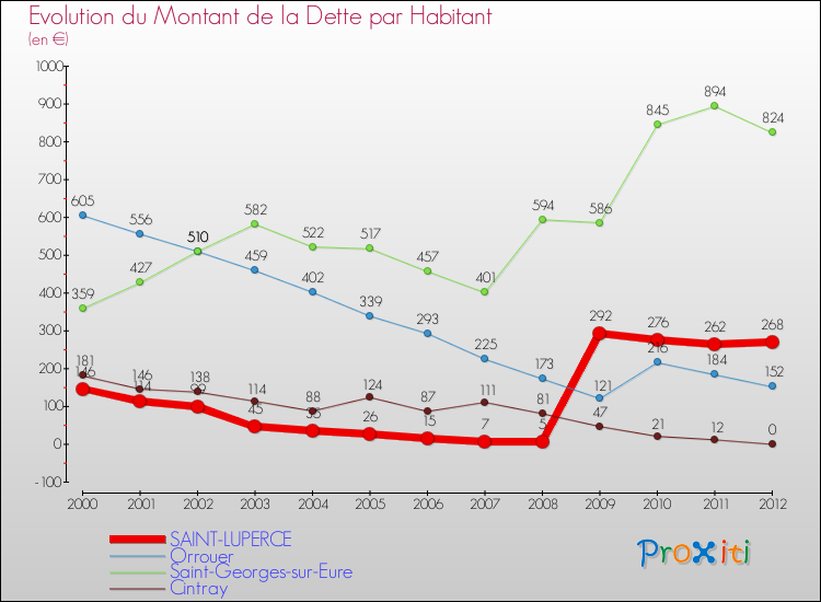 Evolution de la dette par habitant pour la commune de SAINT-LUPERCE et les communes proches de 2000 à 2012 Comparaison de la dette par habitant pour SAINT-LUPERCE et les communes voisines de 2000 à 2012