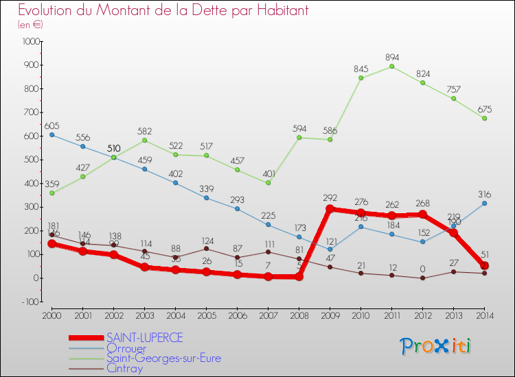 Evolution de la dette par habitant pour la commune de SAINT-LUPERCE et les communes proches de 2000 à 2014 Comparaison de la dette par habitant pour SAINT-LUPERCE et les communes voisines de 2000 à 2014