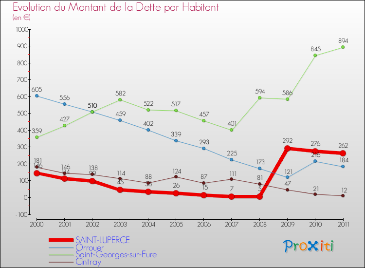 Evolution de la dette par habitant pour la commune de SAINT-LUPERCE et les communes proches Comparaison de la dette par habitant pour SAINT-LUPERCE et les communes voisines