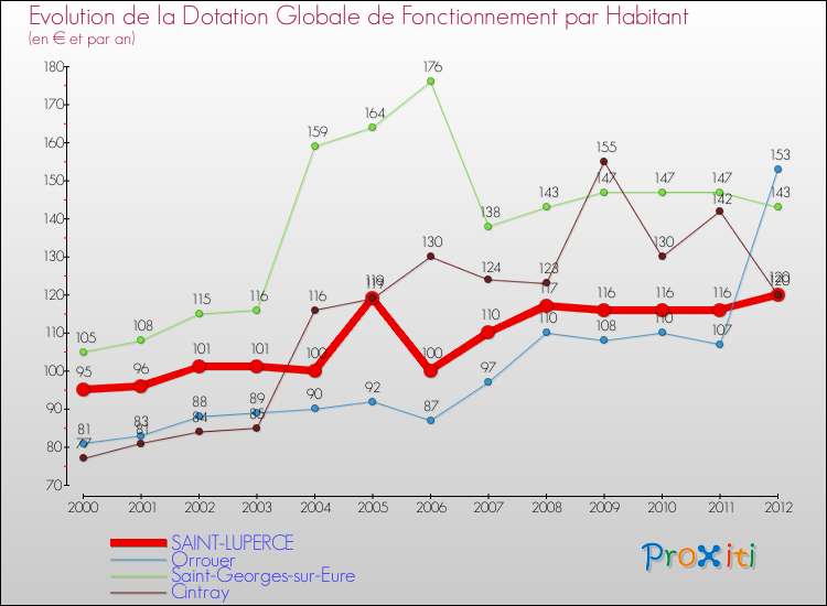 Evolution et montant de la dotation globale de fonctionnement par Habitant pour SAINT-LUPERCE et les communes proches Comparaison des dotations globales de fonctionnement par habitant pour SAINT-LUPERCE et les communes voisines