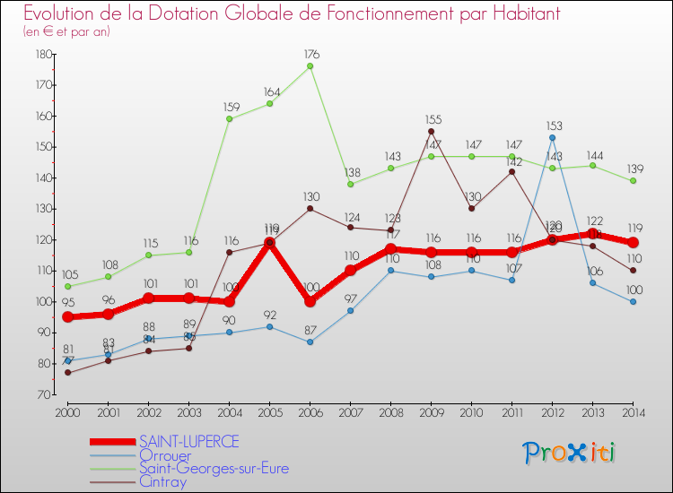 Evolution et montant de la dotation globale de fonctionnement par Habitant pour SAINT-LUPERCE et les communes proches de 2000 à 2014. Comparaison des dotations globales de fonctionnement par habitant pour SAINT-LUPERCE et les communes voisines de 2000 à 2014.
