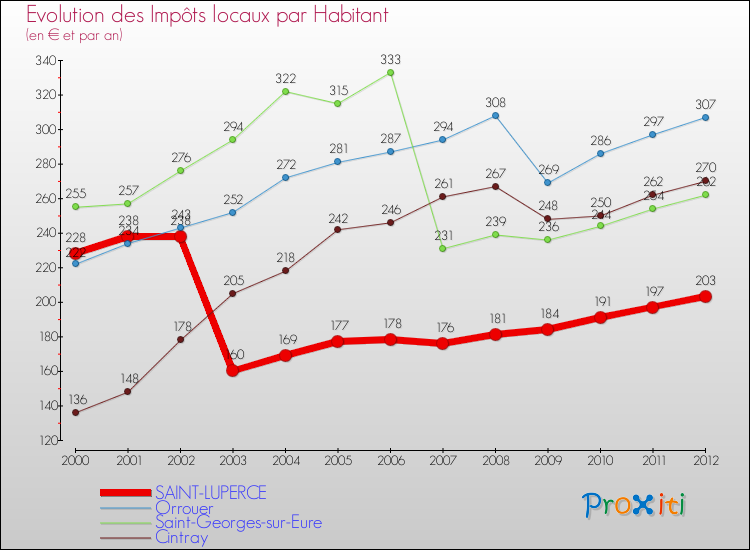 Evolution et montant des impôts locaux par Habitant pour SAINT-LUPERCE et les communes proches Comparaison des impôts locaux par habitant pour SAINT-LUPERCE et les communes voisines