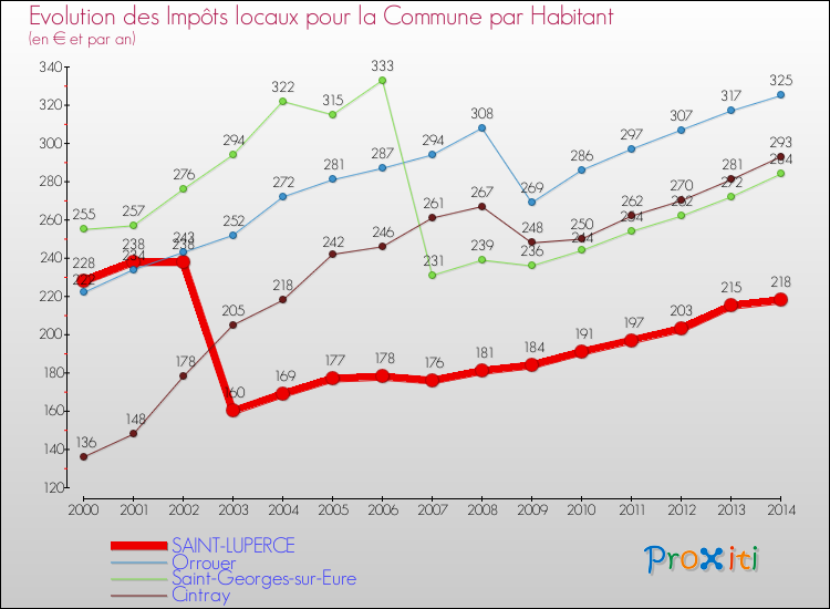 Evolution et montant des impôts locaux par Habitant pour SAINT-LUPERCE et les communes proches de 2000 à 2014 Comparaison des impôts locaux par habitant pour SAINT-LUPERCE et les communes voisines de 2000 à 2014
