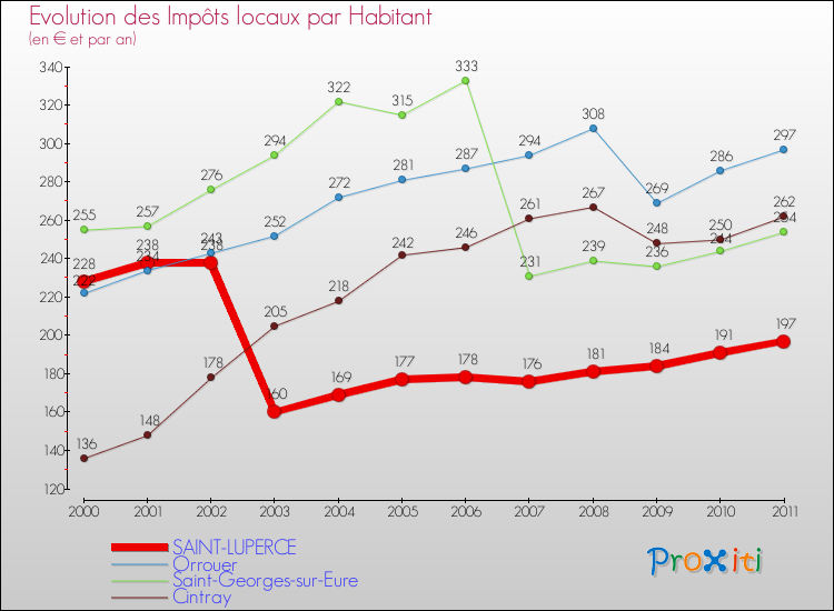 Evolution et montant des impôts locaux par Habitant pour SAINT-LUPERCE et les communes proches Comparaison des impôts locaux par habitant pour SAINT-LUPERCE et les communes voisines