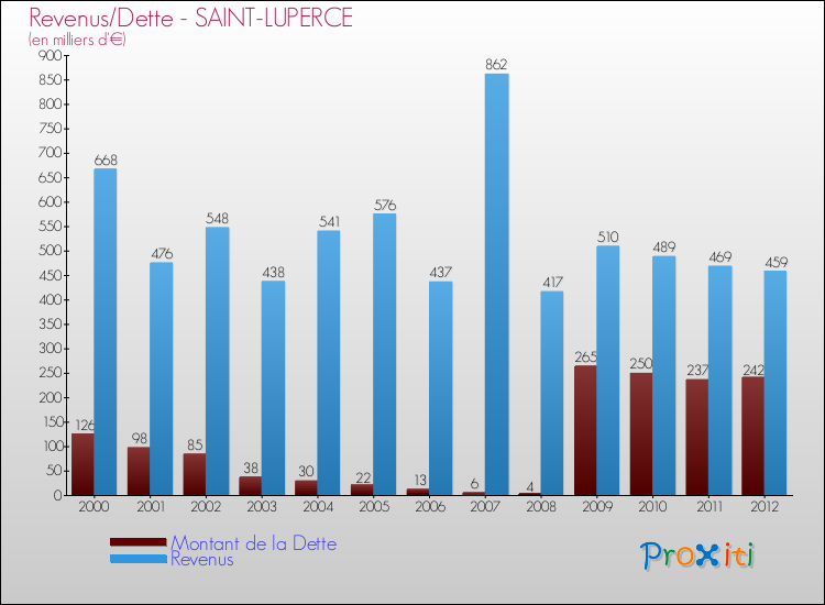 Evolution comparée de la dette et des revenus pour la commune de SAINT-LUPERCE de 2000 à 2012 Comparaison de la dette et des revenus pour SAINT-LUPERCE de 2000 à 2012