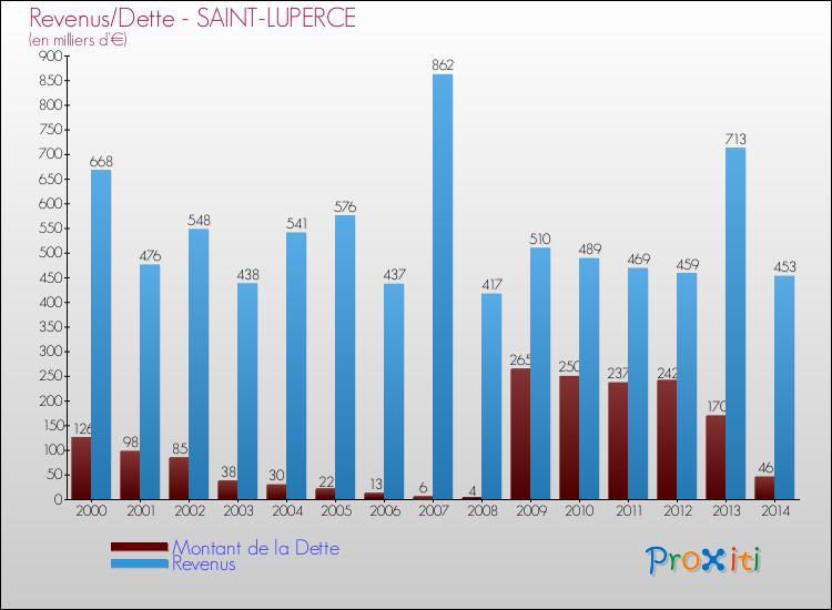 Evolution comparée de la dette et des revenus pour la commune de SAINT-LUPERCE de 2000 à 2014 Comparaison de la dette et des revenus pour SAINT-LUPERCE de 2000 à 2014