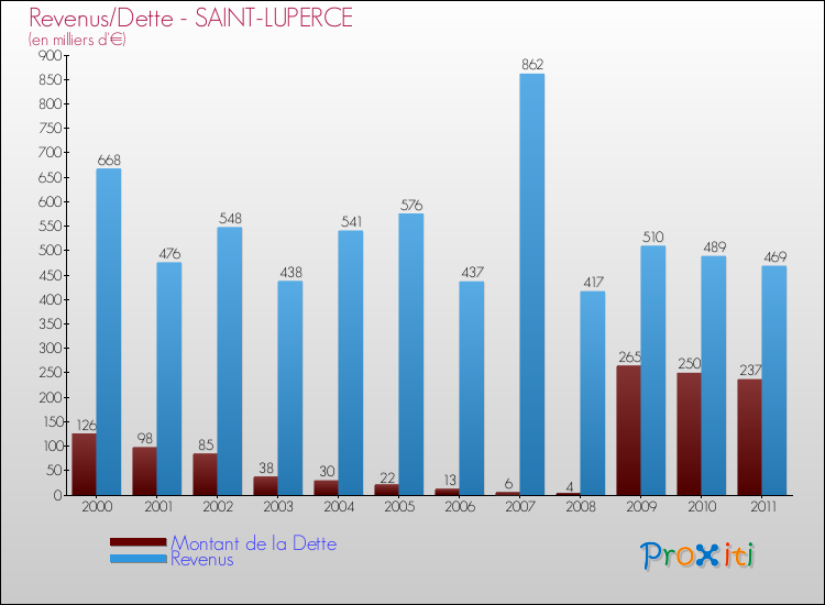 Evolution comparée de la dette et des revenus pour la commune de SAINT-LUPERCE de 2000 à 2011 Comparaison de la dette et des revenus pour SAINT-LUPERCE de 2000 à 2011