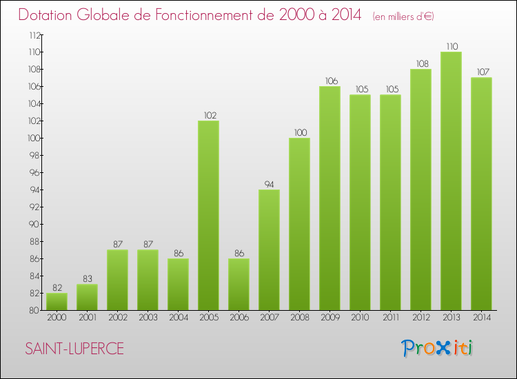 Evolution du montant de la Dotation Globale de Fonctionnement pour la commune de SAINT-LUPERCE de 2000 à 2014 Evolution du montant de la Dotation Globale de Fonctionnement pour SAINT-LUPERCE de 2000 à 2014