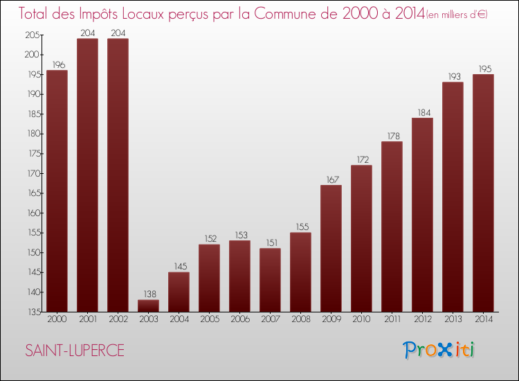 Evolution des Impôts Locaux pour la commune de SAINT-LUPERCE de 2000 à 2014 Evolution des Impôts Locaux pour SAINT-LUPERCE de 2000 à 2014